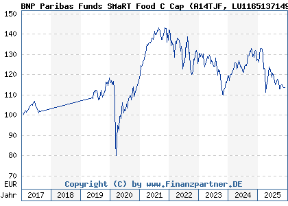 Chart: BNP Paribas Funds SMaRT Food C Cap (A14TJF LU1165137149)