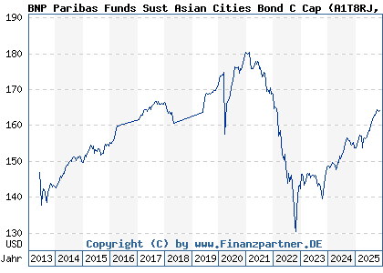 Chart: BNP Paribas Funds Sust Asian Cities Bond C Cap (A1T8RJ LU0823379622)