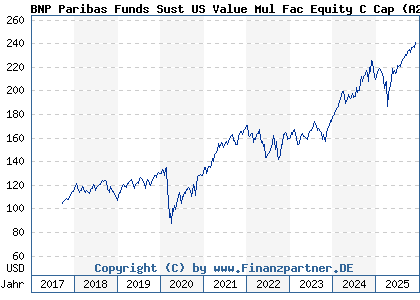 Chart: BNP Paribas Funds Sust US Value Mul Fac Equity C Cap (A2DVW0 LU1458427785)