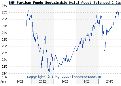 Chart: BNP Paribas Funds Sustainable Multi Asset Balanced C Cap (A2PPNN LU1956154386)
