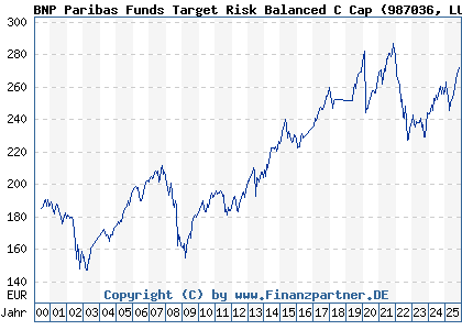 Chart: BNP Paribas Funds Target Risk Balanced C Cap (987036 LU0089291651)