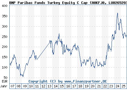 Chart: BNP Paribas Funds Turkey Equity C Cap (A0KFJ0 LU0265293521)