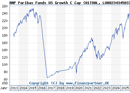 Chart: BNP Paribas Funds US Growth C Cap (A1T80L LU0823434583)