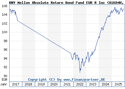 Chart: BNY Mellon Absolute Return Bond Fund EUR R Inc (A1KA4W IE00B6SCCP88)