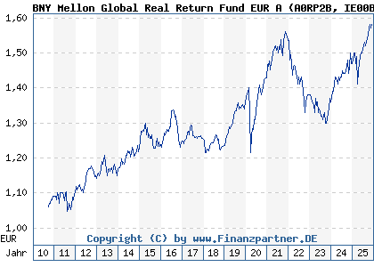 Chart: BNY Mellon Global Real Return Fund EUR A (A0RP2B IE00B4Z6HC18)