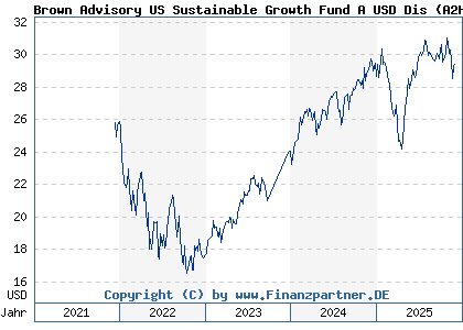 Chart: Brown Advisory US Sustainable Growth Fund A USD Dis (A2H9E7 IE00BF1T6M41)