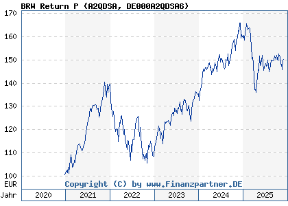 Chart: BRW Return P (A2QDSA DE000A2QDSA6)