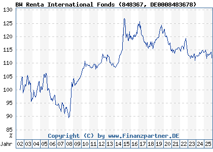 Chart: BW Renta International Fonds (848367 DE0008483678)