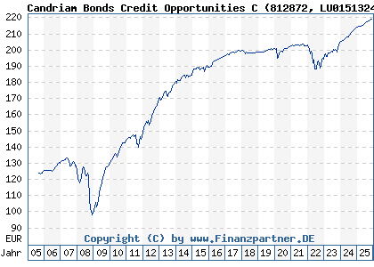 Chart: Candriam Bonds Credit Opportunities C (812872 LU0151324422)