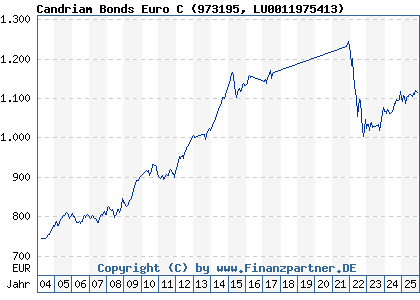 Chart: Candriam Bonds Euro C (973195 LU0011975413)