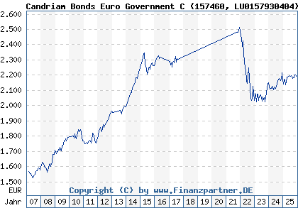 Chart: Candriam Bonds Euro Government C (157460 LU0157930404)