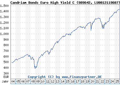 Chart: Candriam Bonds Euro High Yield C (989642 LU0012119607)