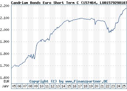 Chart: Candriam Bonds Euro Short Term C (157464 LU0157929810)
