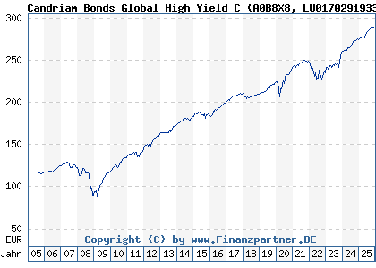 Chart: Candriam Bonds Global High Yield C (A0B8X8 LU0170291933)