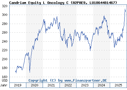 Chart: Candriam Equity L Oncology C (A2PAE9 LU1864481467)