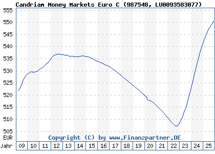 Chart: Candriam Money Markets Euro C (987548 LU0093583077)