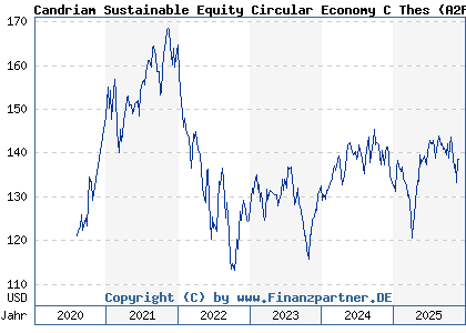 Chart: Candriam Sustainable Equity Circular Economy C Thes (A2P54E LU2109440870)