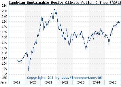 Chart: Candriam Sustainable Equity Climate Action C Thes (A2PLBG LU1932633644)