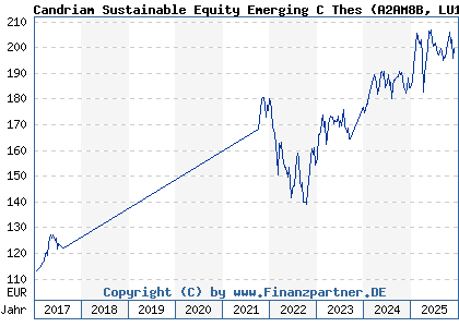 Chart: Candriam Sustainable Equity Emerging C Thes (A2AM8B LU1313771187)