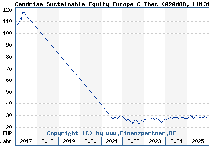 Chart: Candriam Sustainable Equity Europe C Thes (A2AM8D LU1313771856)
