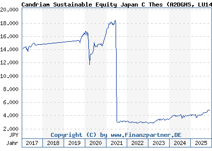 Chart: Candriam Sustainable Equity Japan C Thes (A2DGHS LU1434526460)