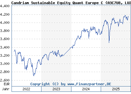 Chart: Candriam Sustainable Equity Quant Europe C (A3C7U8 LU2378104066)
