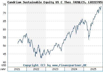 Chart: Candriam Sustainable Equity US C Thes (A2QLCS LU2227857070)