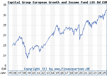 Chart: Capital Group European Growth and Income Fund LUX Bd EUR (A0B51N LU0193726345)