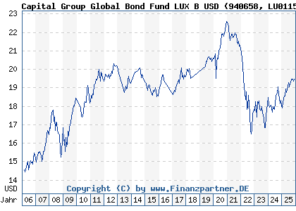 Chart: Capital Group Global Bond Fund LUX B USD (940658 LU0115016569)