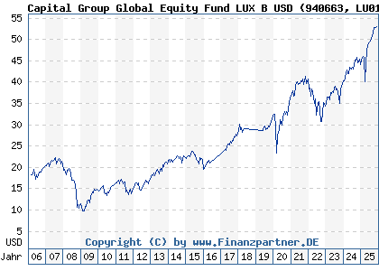 Chart: Capital Group Global Equity Fund LUX B USD (940663 LU0114998999)