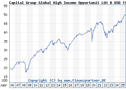 Chart: Capital Group Global High Income Opportunit LUX B USD (940125 LU0110450813)