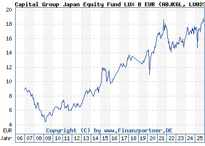 Chart: Capital Group Japan Equity Fund LUX B EUR (A0JK6L LU0235150082)