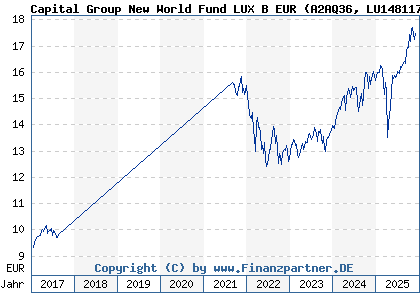 Chart: Capital Group New World Fund LUX B EUR (A2AQ36 LU1481179858)