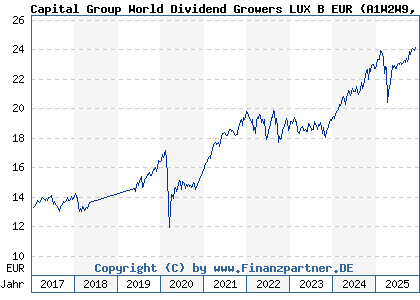 Chart: Capital Group World Dividend Growers LUX B EUR (A1W2W9 LU0939073614)