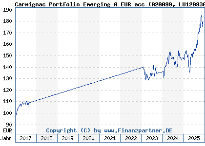 Chart: Carmignac Portfolio Emerging A EUR acc (A2AA99 LU1299303229)