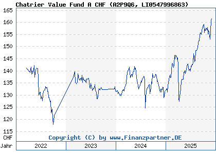 Chart: Chatrier Value Fund A CHF (A2P9Q6 LI0547996863)