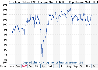 Chart: Clartan Ethos ESG Europe Small & Mid Cap Assoc Vall Mil (A40RMF LU2858697498)