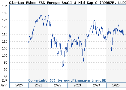 Chart: Clartan Ethos ESG Europe Small & Mid Cap C (A2QB7E LU2225829204)
