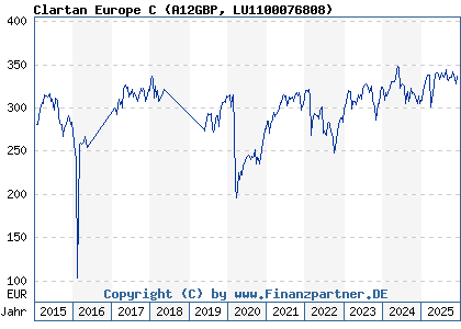 Chart: Clartan Europe C (A12GBP LU1100076808)