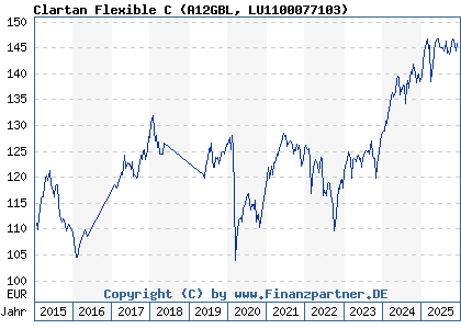 Chart: Clartan Flexible C (A12GBL LU1100077103)