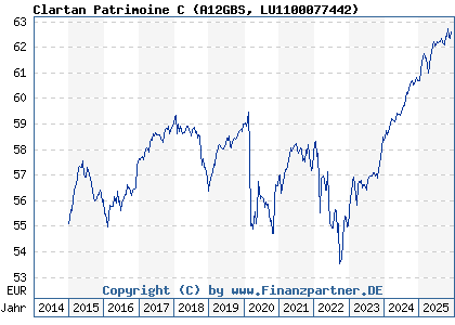 Chart: Clartan Patrimoine C (A12GBS LU1100077442)