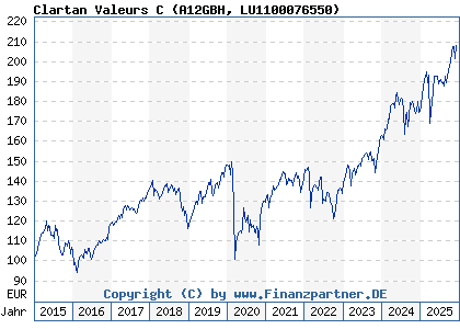 Chart: Clartan Valeurs C (A12GBH LU1100076550)