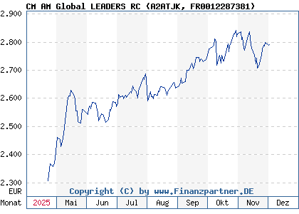 Chart: CM AM Global LEADERS RC (A2ATJK FR0012287381)