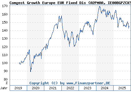 Chart: Comgest Growth Europe EUR Fixed Dis (A2PMAA IE00BGPZCK54)