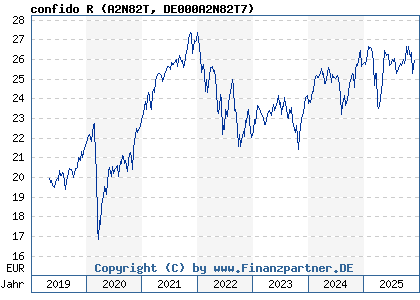 Chart: confido R (A2N82T DE000A2N82T7)