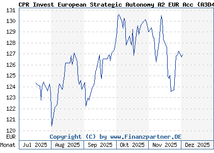 Chart: CPR Invest European Strategic Autonomy A2 EUR Acc (A3D43T LU2570611082)