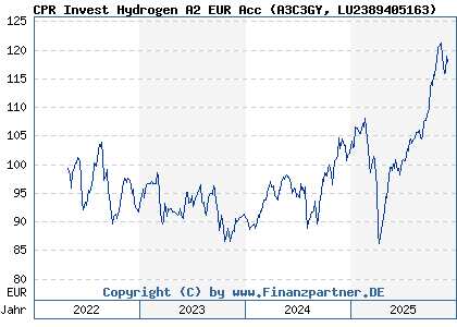 Chart: CPR Invest Hydrogen A2 EUR Acc (A3C3GY LU2389405163)