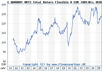 Chart: C QUADRAT ARTS Total Return Flexible A EUR (A0YJMJ DE000A0YJMJ5)