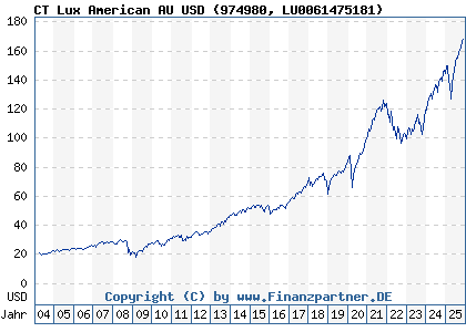 Chart: CT Lux American AU USD (974980 LU0061475181)