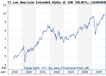 Chart: CT Lux American Extended Alpha 1E EUR (A2JR7S LU1864948812)